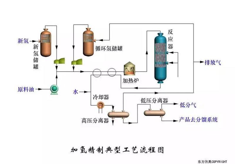 加氢精制