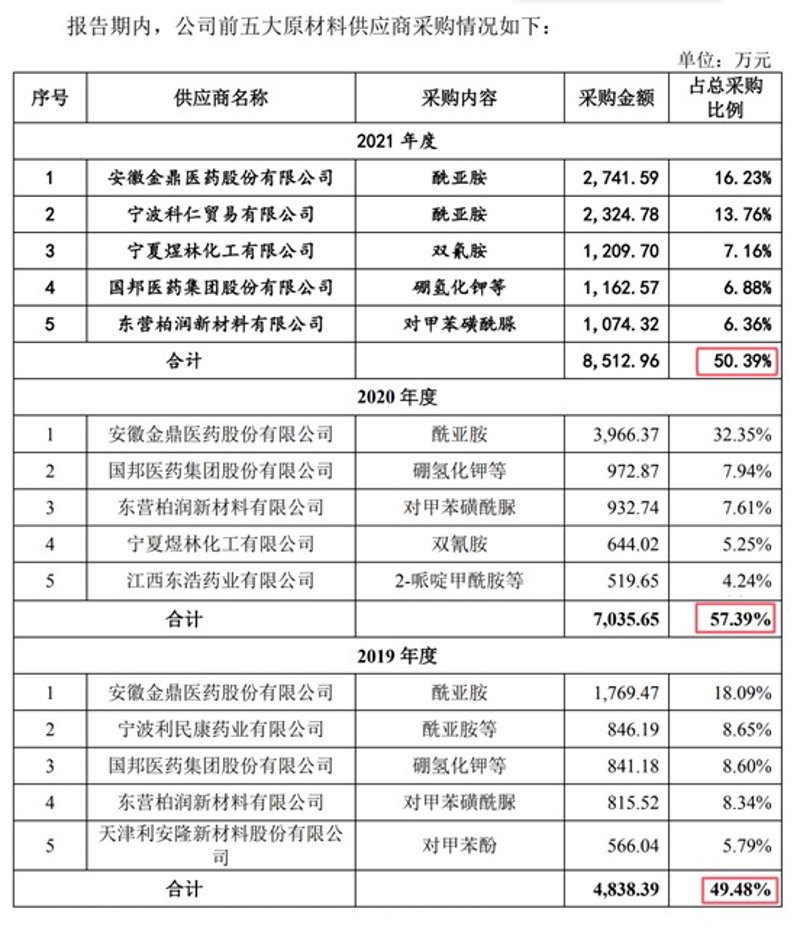 化学原料行业的现状与发展