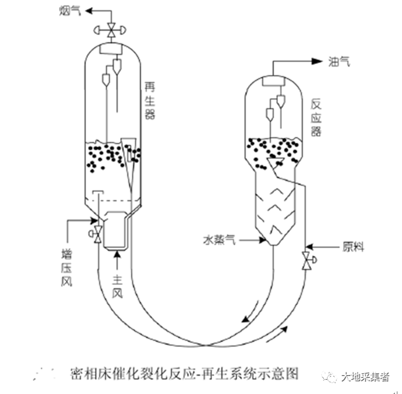 催化裂化